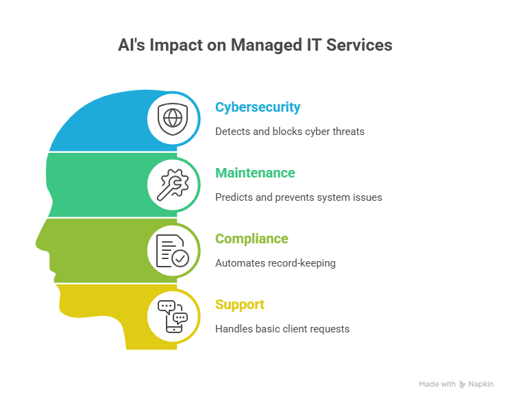 AI's Impact on Managed IT Services